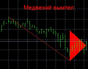 Паттерн «Вымпел»