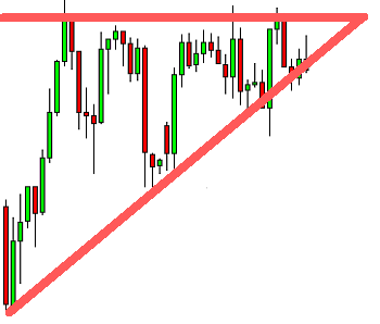 Triangle Pattern: Trend Continuation Figure